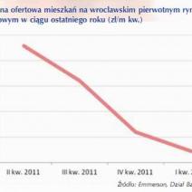 Podsumowanie I kwartału 2012 na wrocławskim rynku mieszkań deweloperskich 179